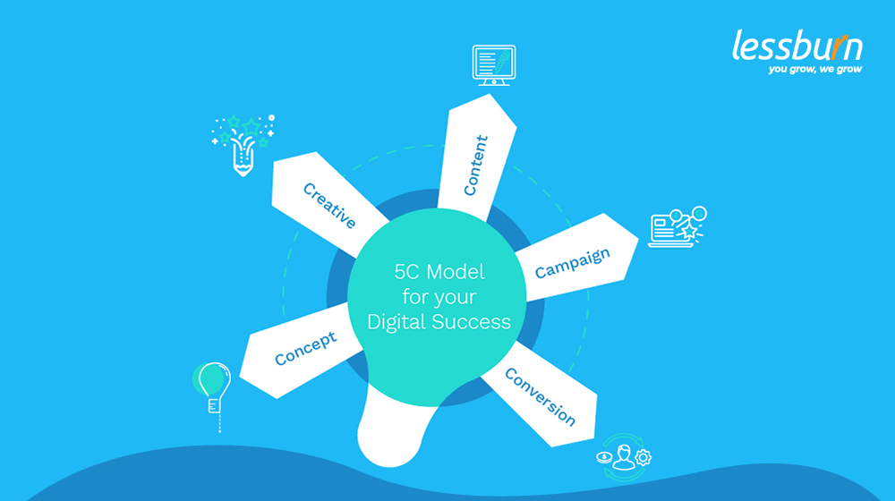 5C Model for Successful Digital Campaigns